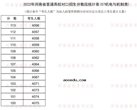 2022河南对口招生机电与机制类一分一段表 成绩排名查询