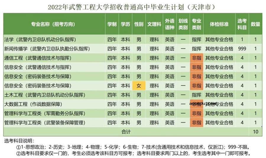 2022年武警工程大学各省招生计划及招生人数 都招什么专业