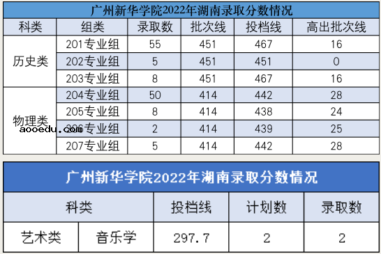 2022年广州新华学院录取分数线是多少 各省历年最低分数线