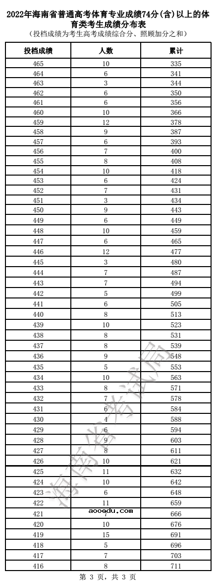 2022海南高考体育专业成绩74分（含）以上体育类考生一分一段表