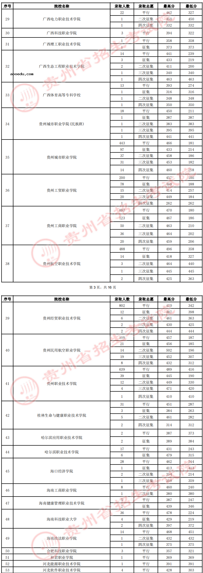 2022贵州高职（专科）院校录取分数线是多少（文史类）