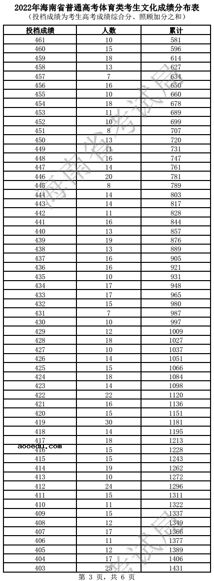 2022海南高考体育类一分一段表 成绩排名查询