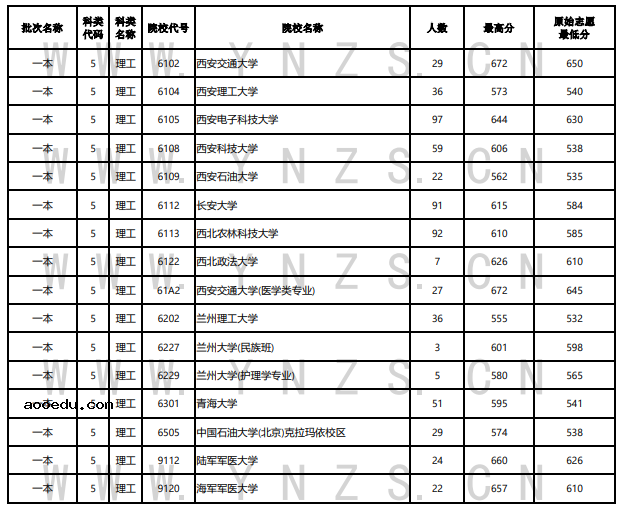 云南2022年7月22日高考录取日报 有哪些学校