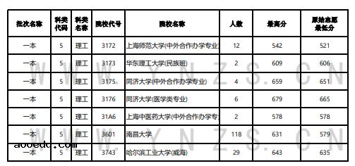 云南2022年7月25日高考录取日报(上午) 有哪些院校