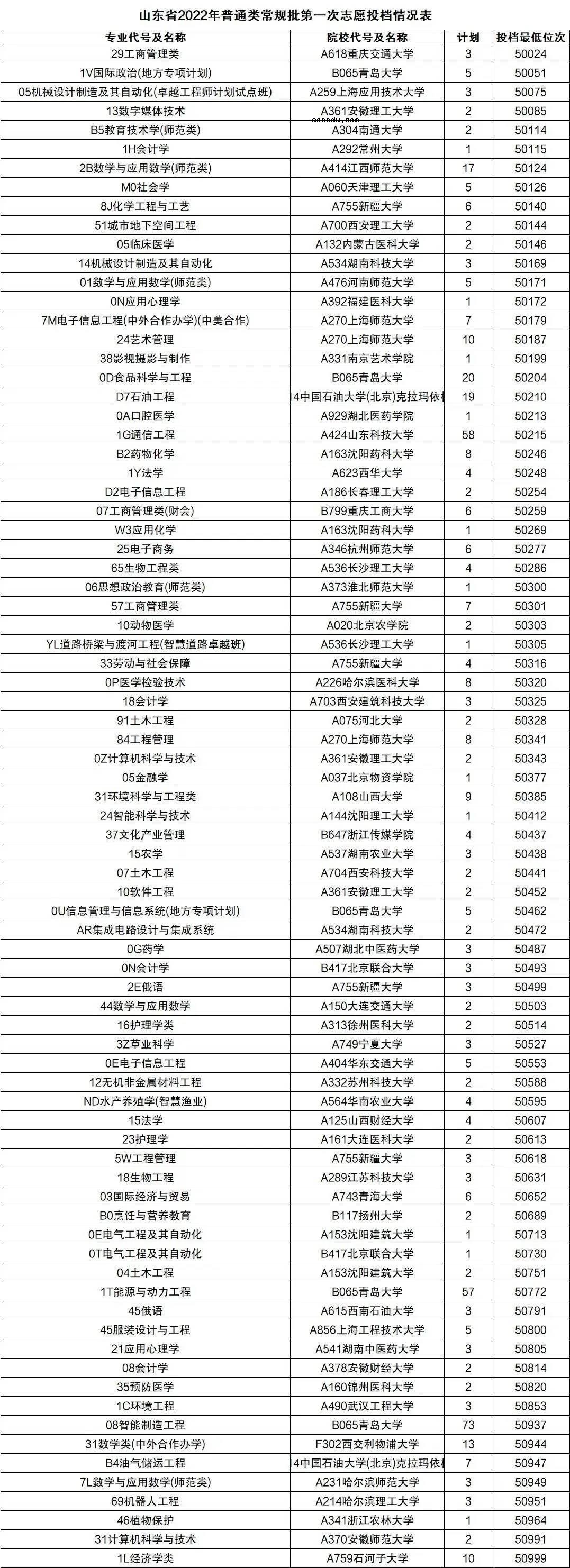 2022年全国各大学录取分数线及位次一览表