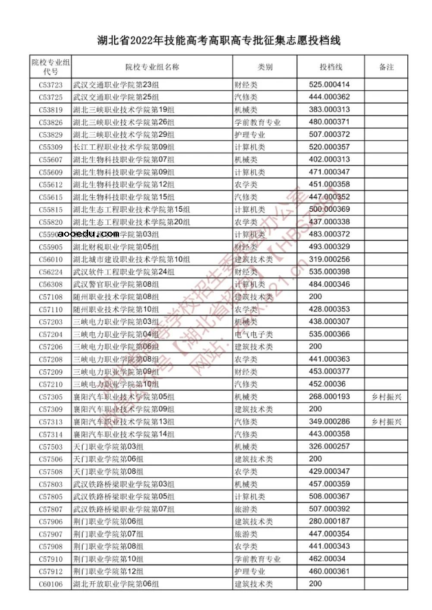 2022湖北技能高考高职高专批征集志愿投档线