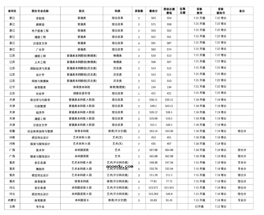 2022年云南民族大学录取分数线是多少 各省历年最低分