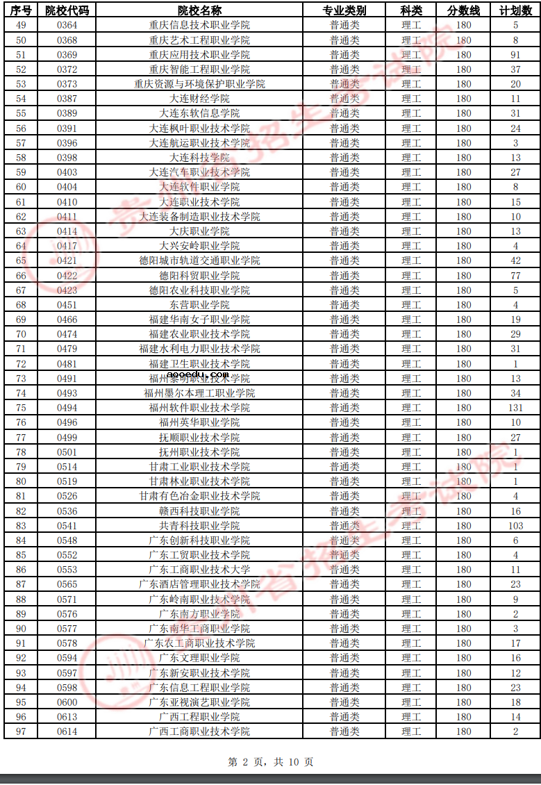 贵州2022高职(专科)第2次征集志愿院校缺额计划(理工类)