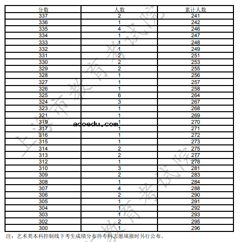 2022上海表演类高考文化成绩分布表 一分一段表成绩排名查询