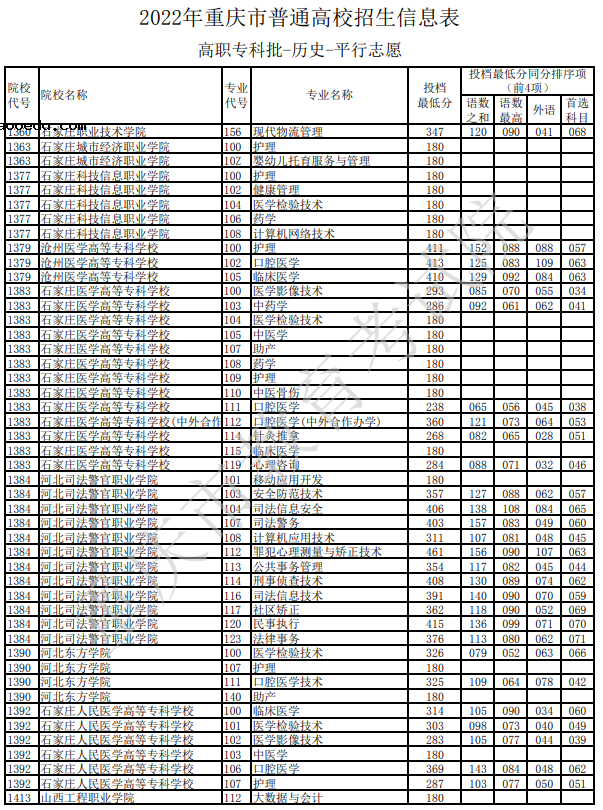 重庆2022高职专科批平行志愿投档最低分数线