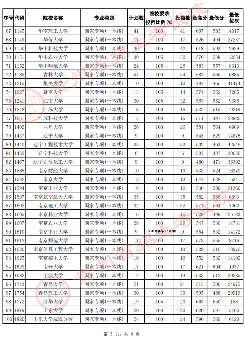 贵州2022高考国家专项计划平行志愿最低投档分数线