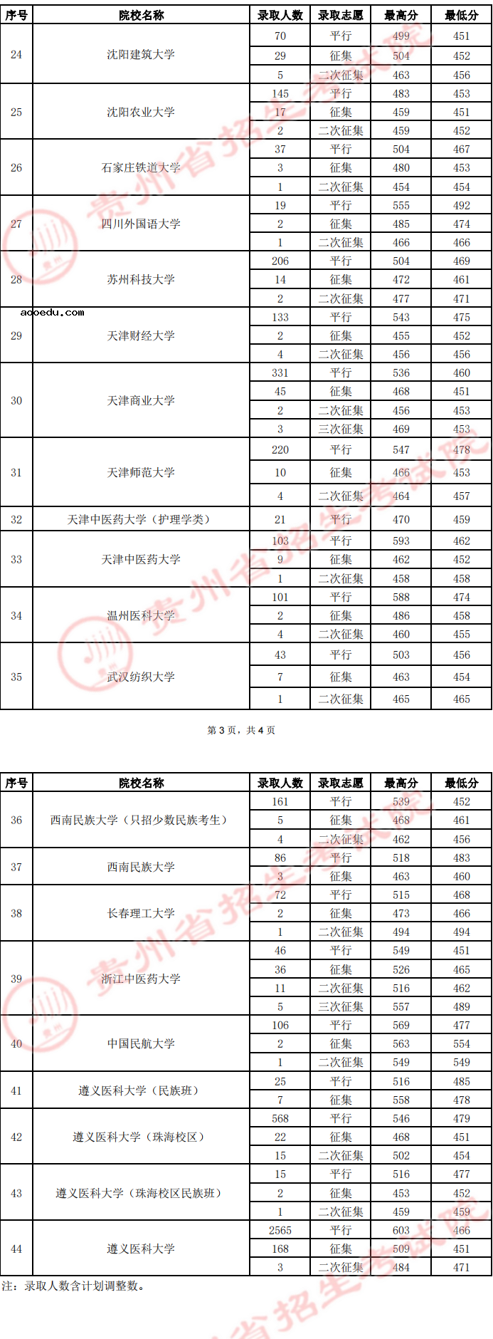 贵州2022高考第一批本科院校录取分数线是多少