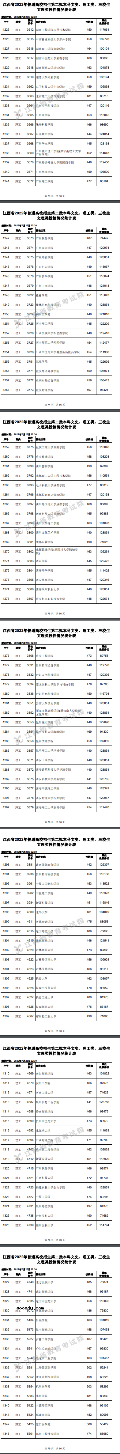 2022江西高考二本理工类投档分数线及排名