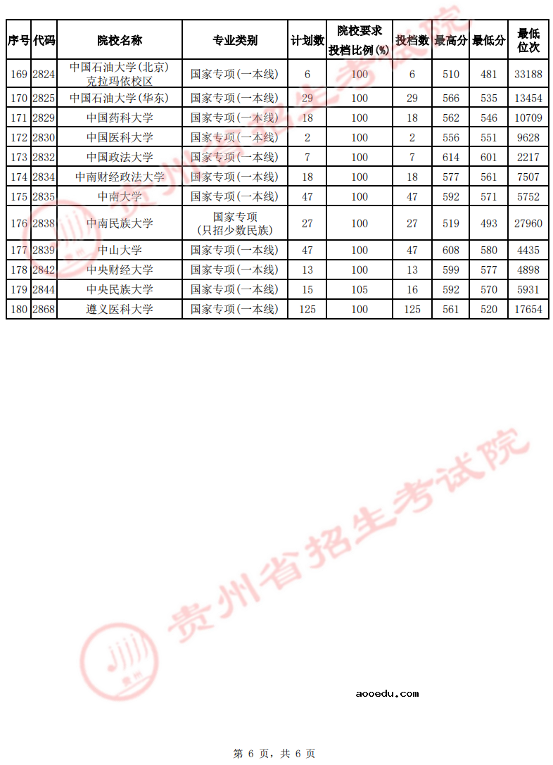 贵州2022高考国家专项计划（理工）投档线是多少