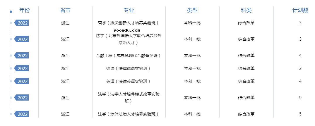 2022年全国提前批大学在浙江招生计划及录取分数线