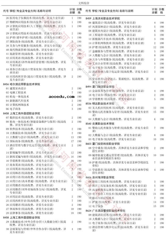 2022河南高职高专批再次征集志愿高校分专业名单 有哪些学校