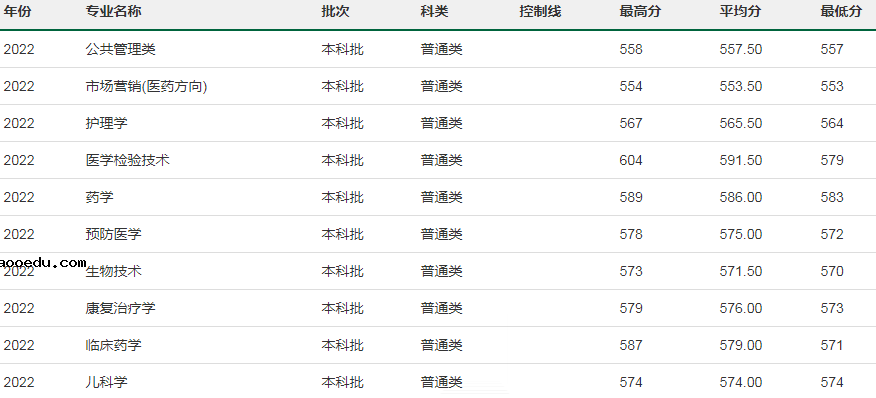 2022桂林医学院各省录取分数线是多少