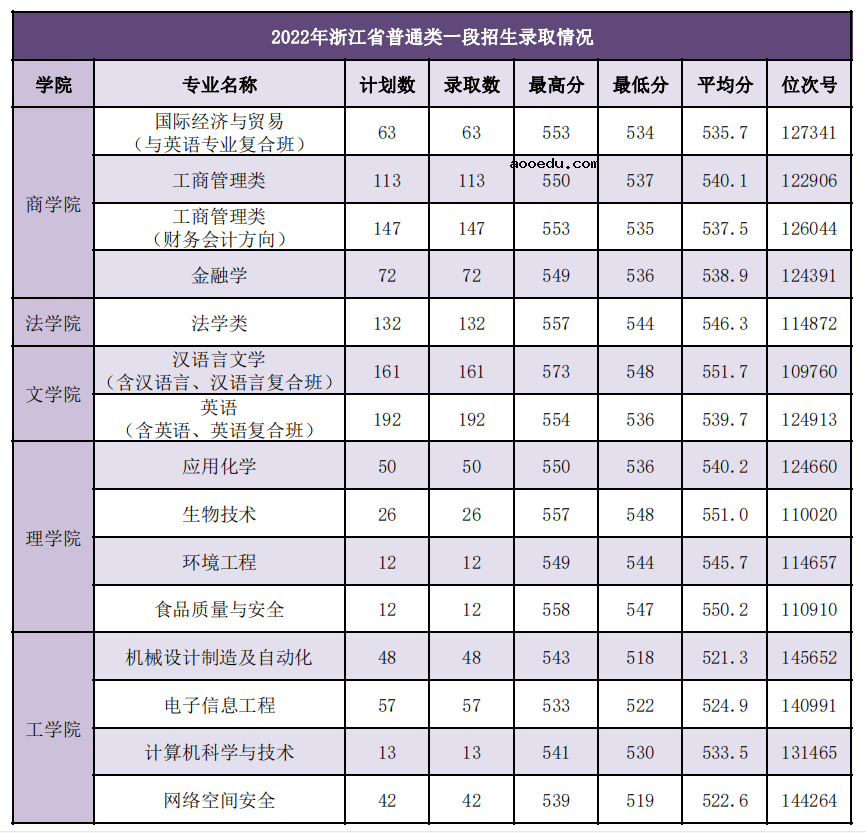2022年浙江师范大学行知学院录取分数线是多少 各省历年最低分数线