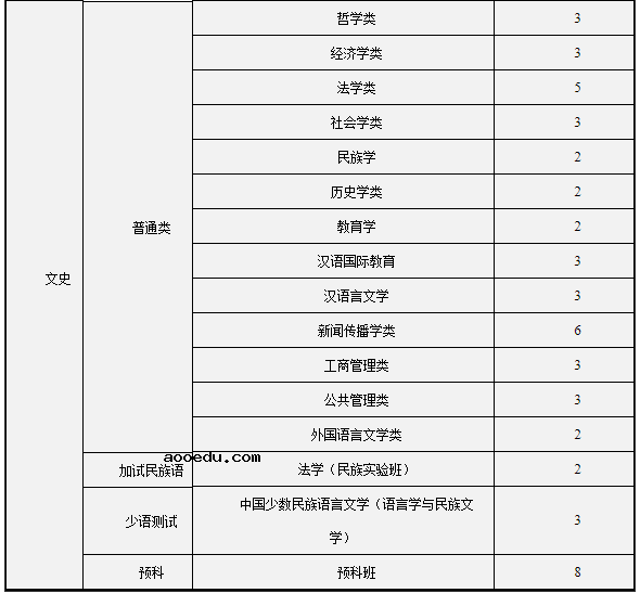 2022年211大学在云南招生计划及录取分数线