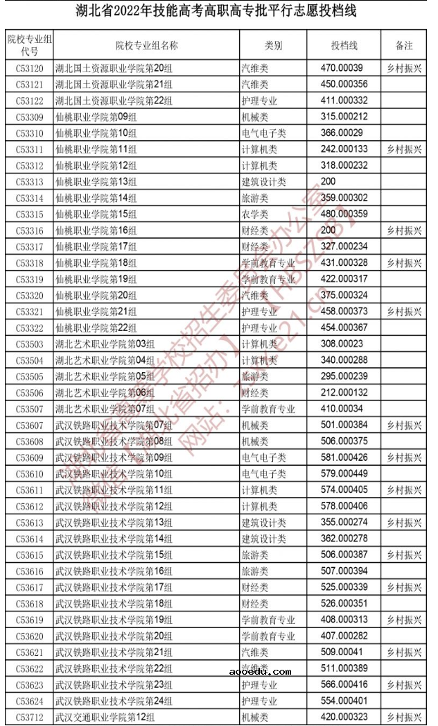 2022湖北技能高考高职高专批平行志愿投档线