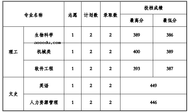 2022贵州工程应用技术学院各省录取分数线是多少