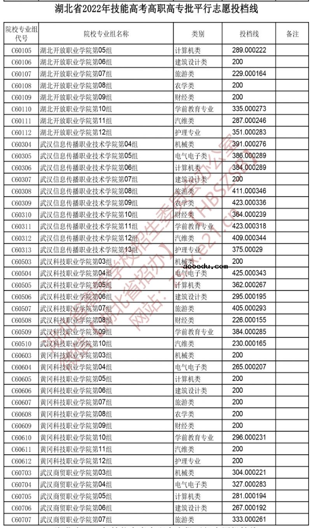 2022湖北技能高考高职高专批平行志愿投档线