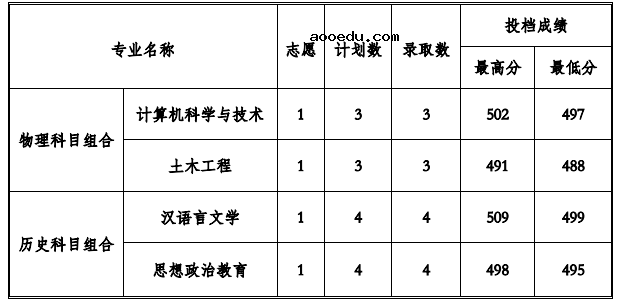 2022贵州工程应用技术学院各省录取分数线是多少