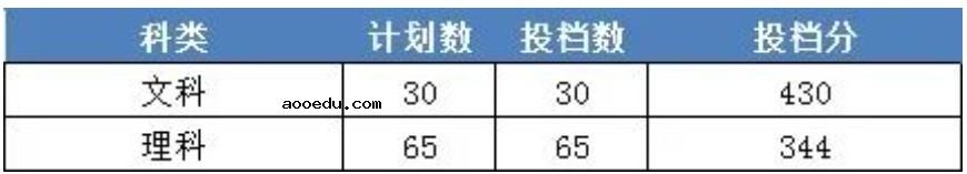 2022年浙江财经大学东方学院录取分数线是多少 各省历年最低分数线