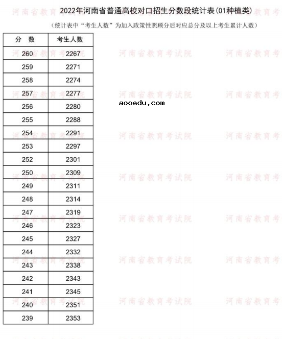 2022河南对口招生种植类一分一段表 成绩排名查询