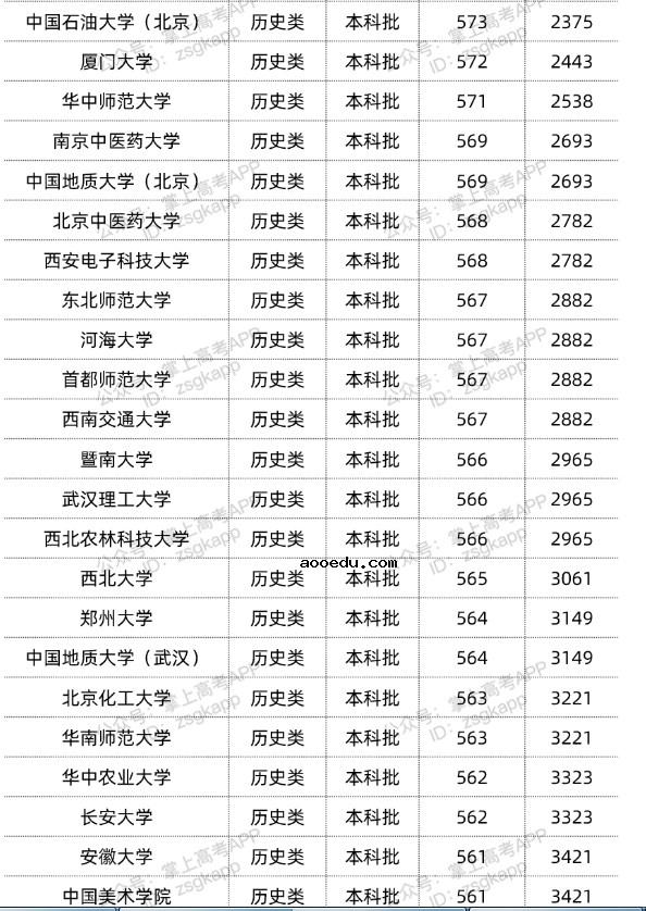 2022双一流大学在重庆投档分数线汇总