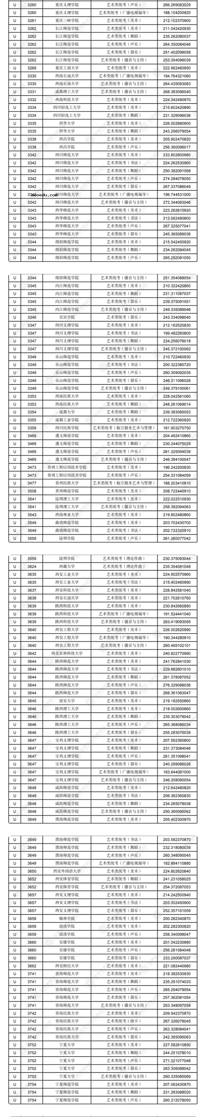 2022甘肃本科U段艺术体育类专业投档最低分