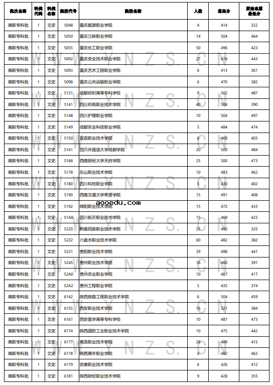 云南2022年8月18日高职专科批录取分数线 有哪些院校