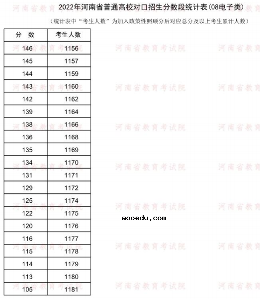 2022河南对口招生电子类一分一段表 成绩排名查询