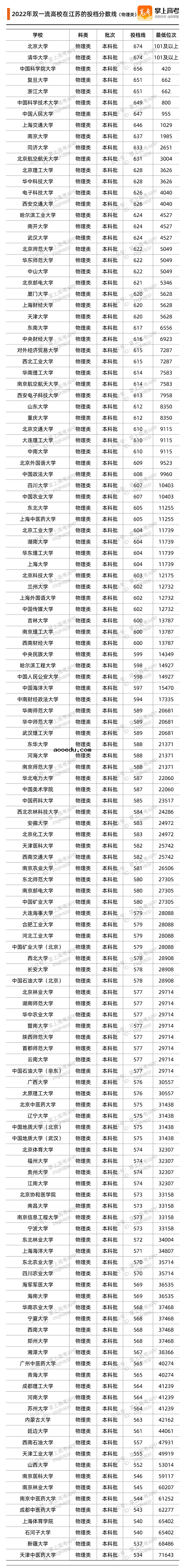 2022双一流大学在江苏录取位次是多少 最低录取位次查询