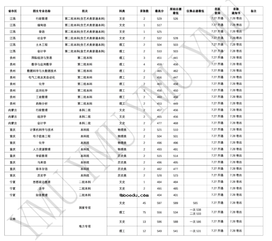 2022年云南民族大学录取分数线是多少 各省历年最低分