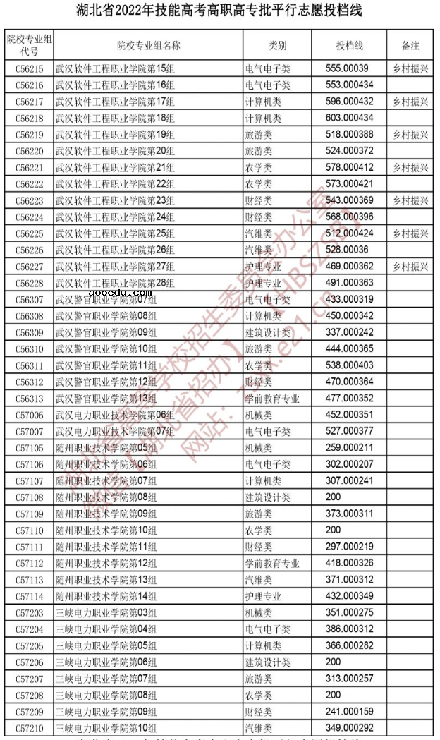 2022湖北技能高考高职高专批平行志愿投档线