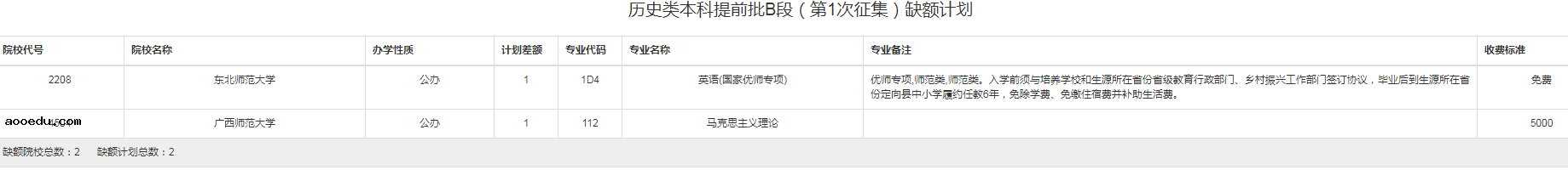 2022重庆本科提前批B段第一次征集志愿计划 有什么学校及专业