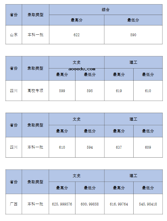 2022中南财经政法大学各省录取分数线是多少