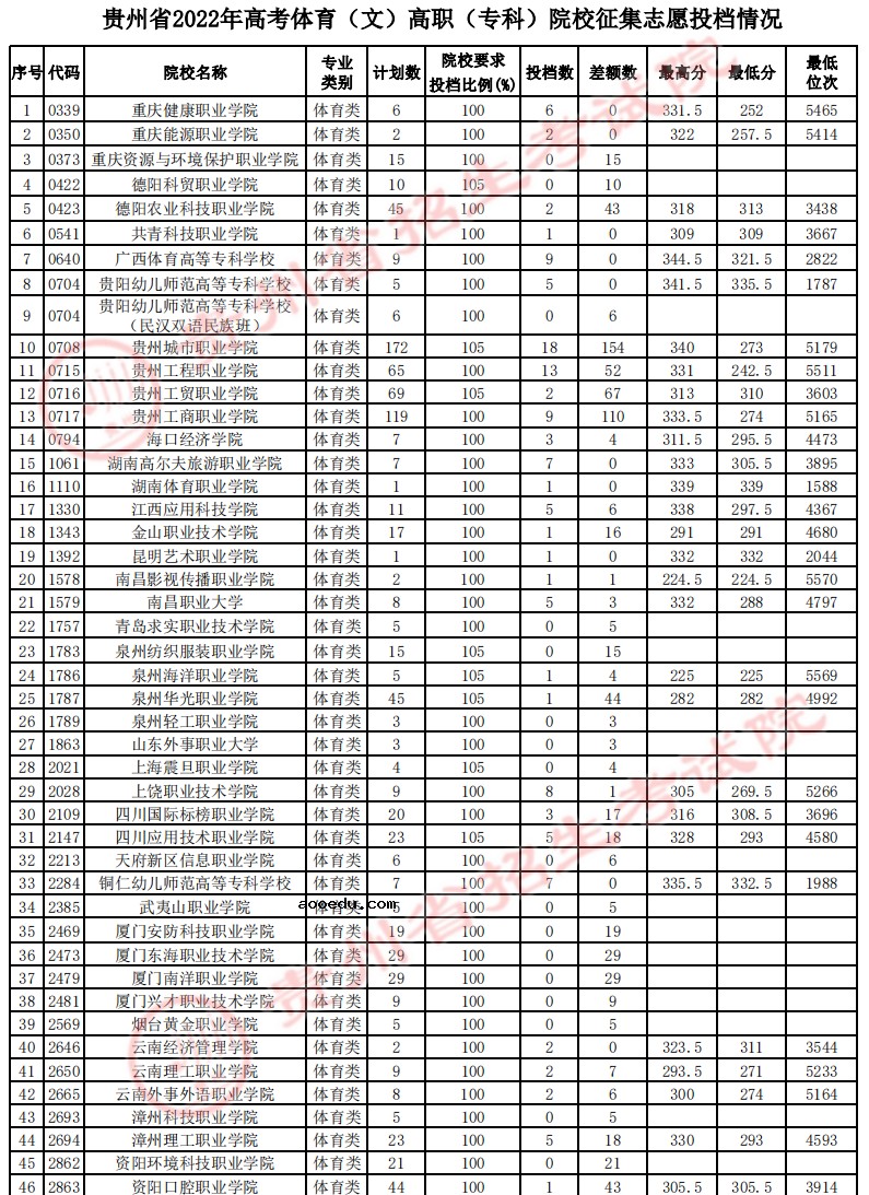 贵州2022体育类高职（专科）院校征集志愿投档线及排名