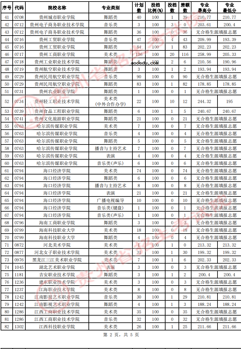 贵州2022高考艺术类高职（专科）院校第2次征集志愿投档线及排名