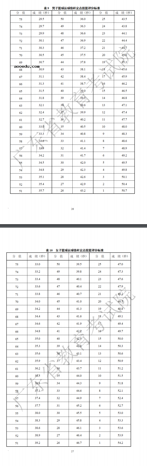 2023年广东体育类专业统考考试项目及评分标准