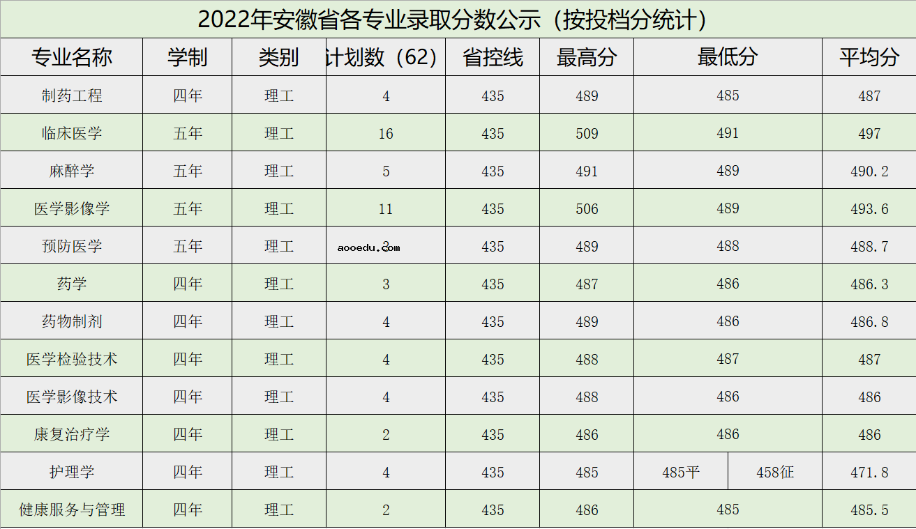 2022年牡丹江医学院录取分数线是多少 各省历年最低分数线