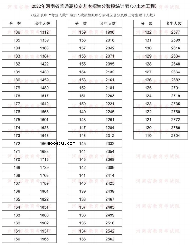 2022河南专升本土木工程一分一段表 成绩排名查询