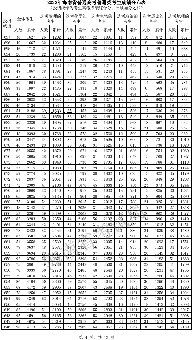 2022海南高考一分一段表 成绩排名查询