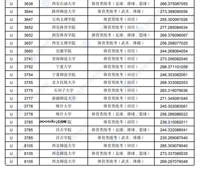 2022甘肃本科U段艺术体育类专业投档最低分