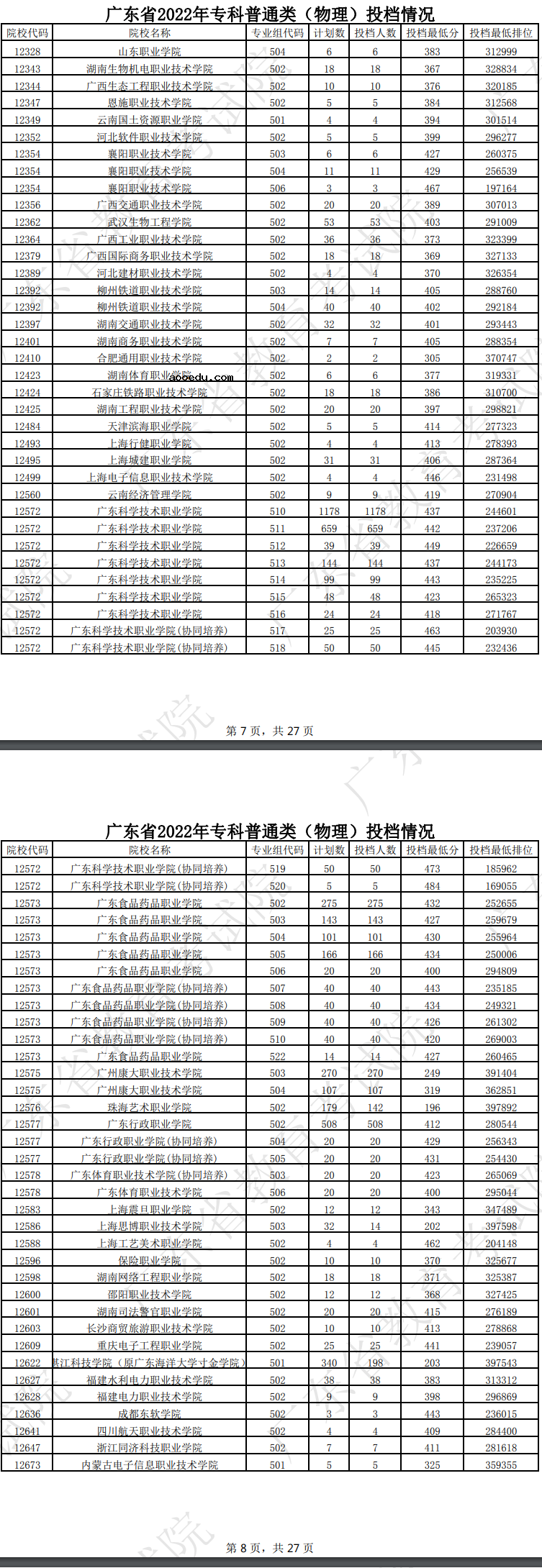 广东2022专科普通类（物理）投档线及排名