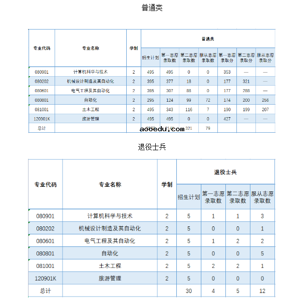 2022年辽宁科技学院录取分数线是多少 各省历年最低分数线