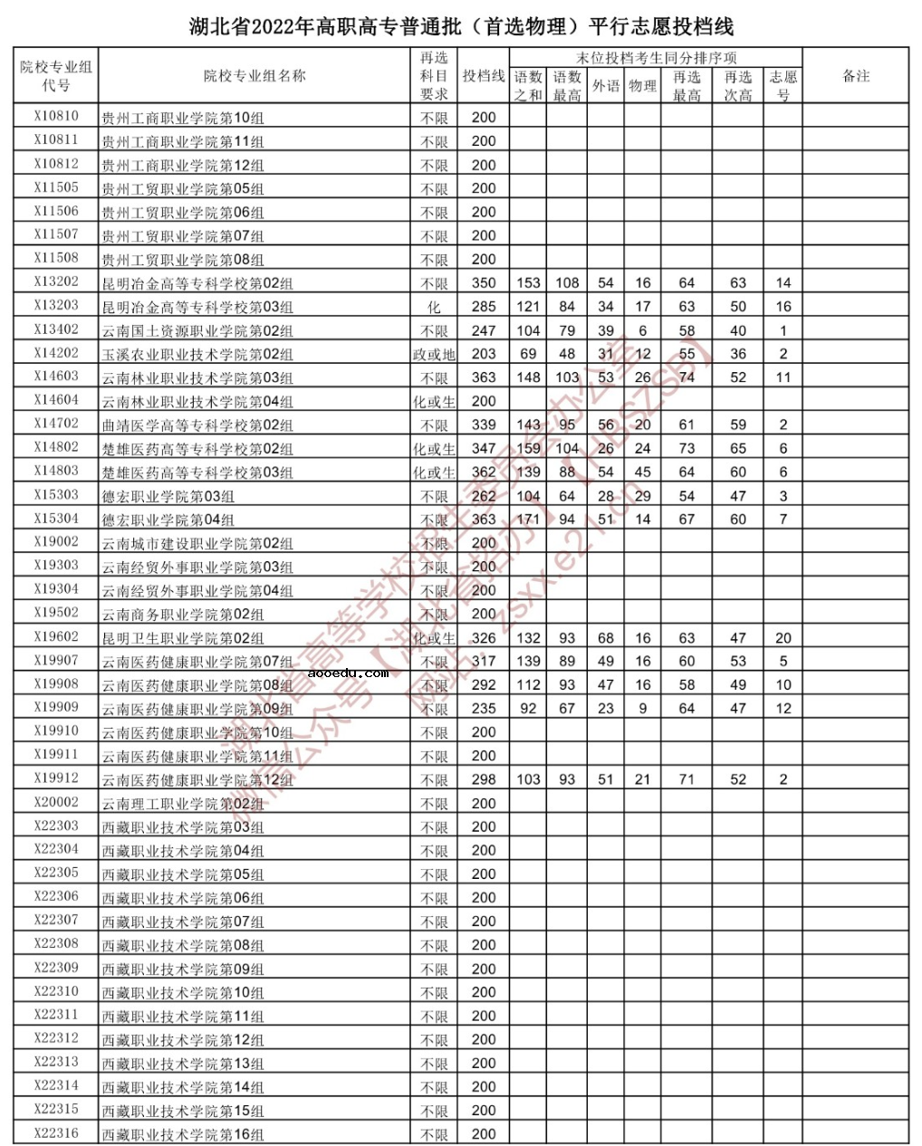 2022湖北高考高职高专普通批投档线（首选物理）