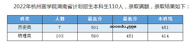 2022年杭州医学院录取分数线是多少 各省历年最低分数线