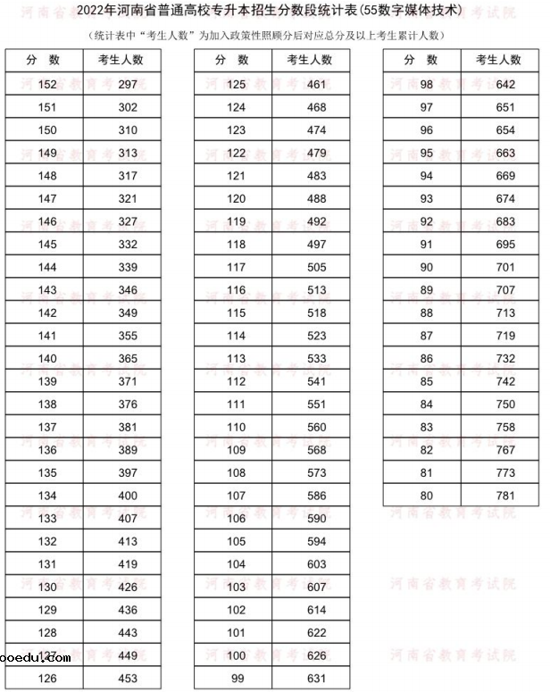 2022河南专升本数字媒体技术一分一段表 成绩排名查询